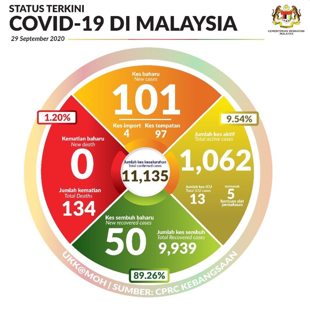 COVID-19 Malaysia 29 Sept