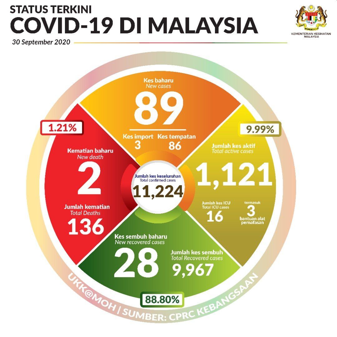 COVID-19 Malaysia