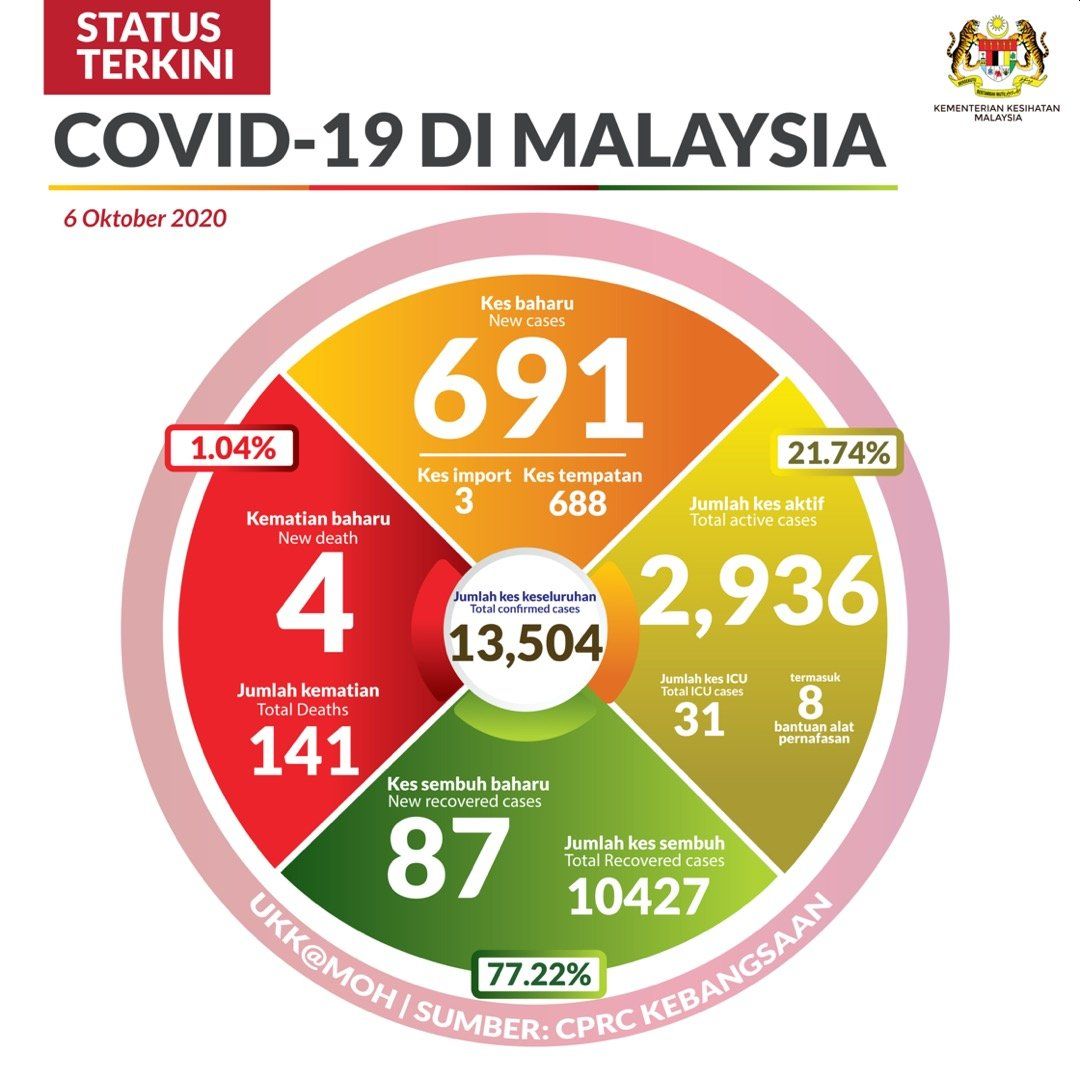 COVID-19 Malaysia 691