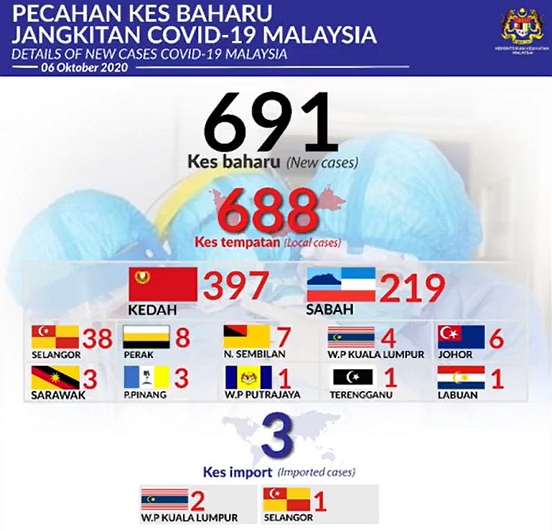 COVID-19 Malaysia Breakdown