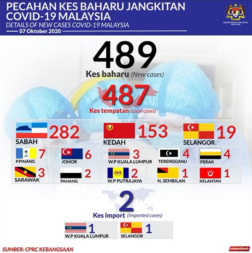 COVID-19 Malaysia Breakdown