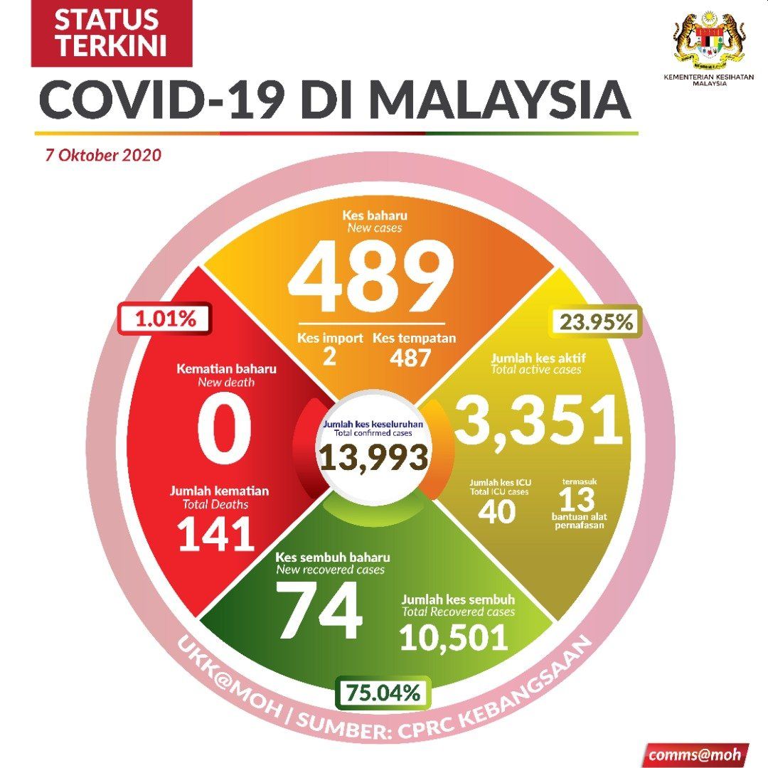 COVID-19 Malaysia 7 October