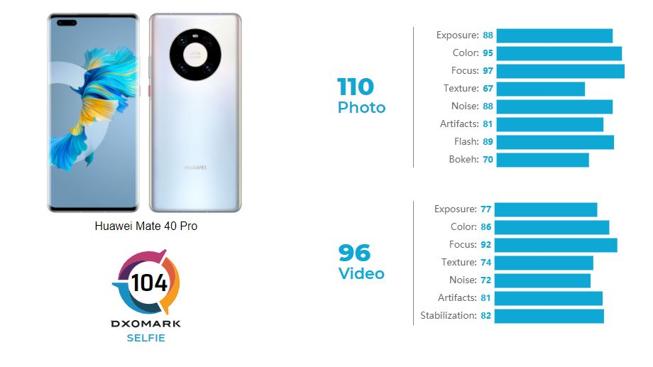 Huawei Mate 40 Pro Selfie DXOMark