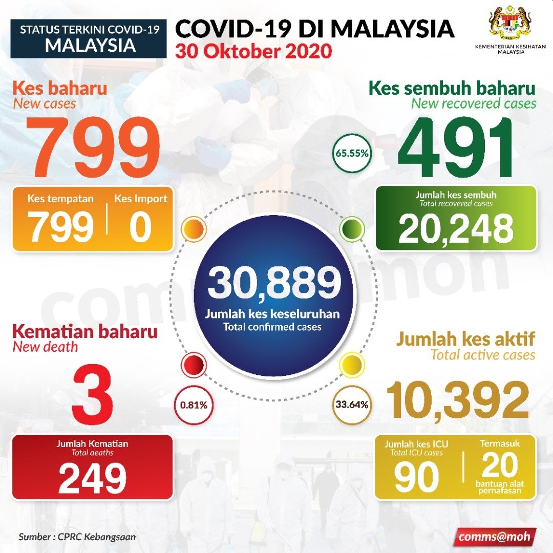 COVID-19 Malaysia 30 October