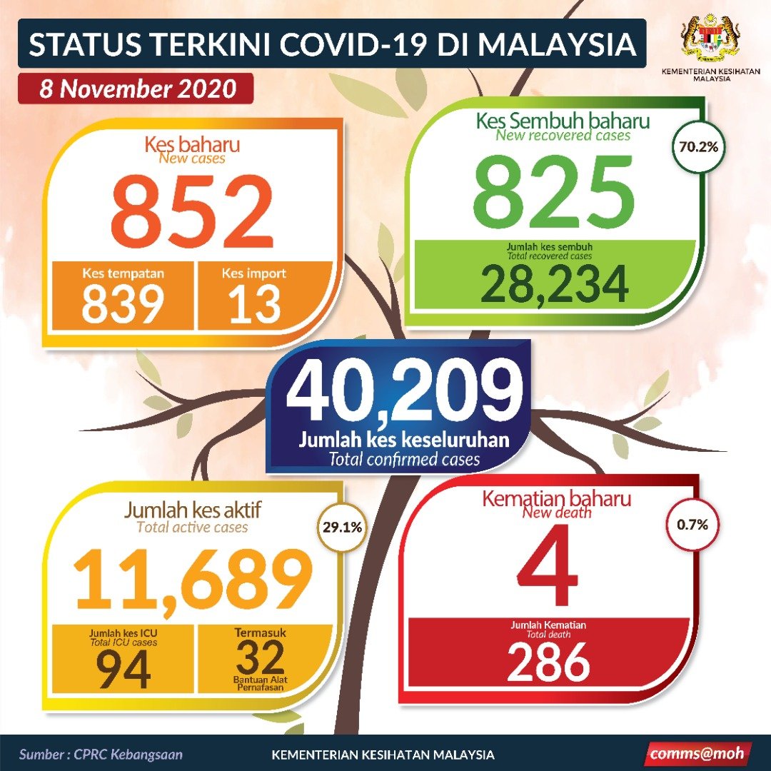 COVID-19 Malaysia 8 November 2020