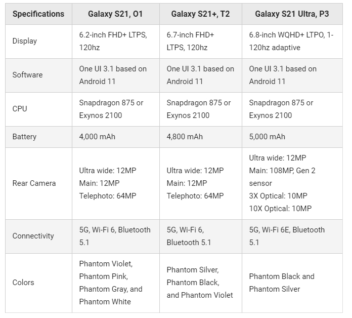 Samsung Galaxy S21 series spec sheet