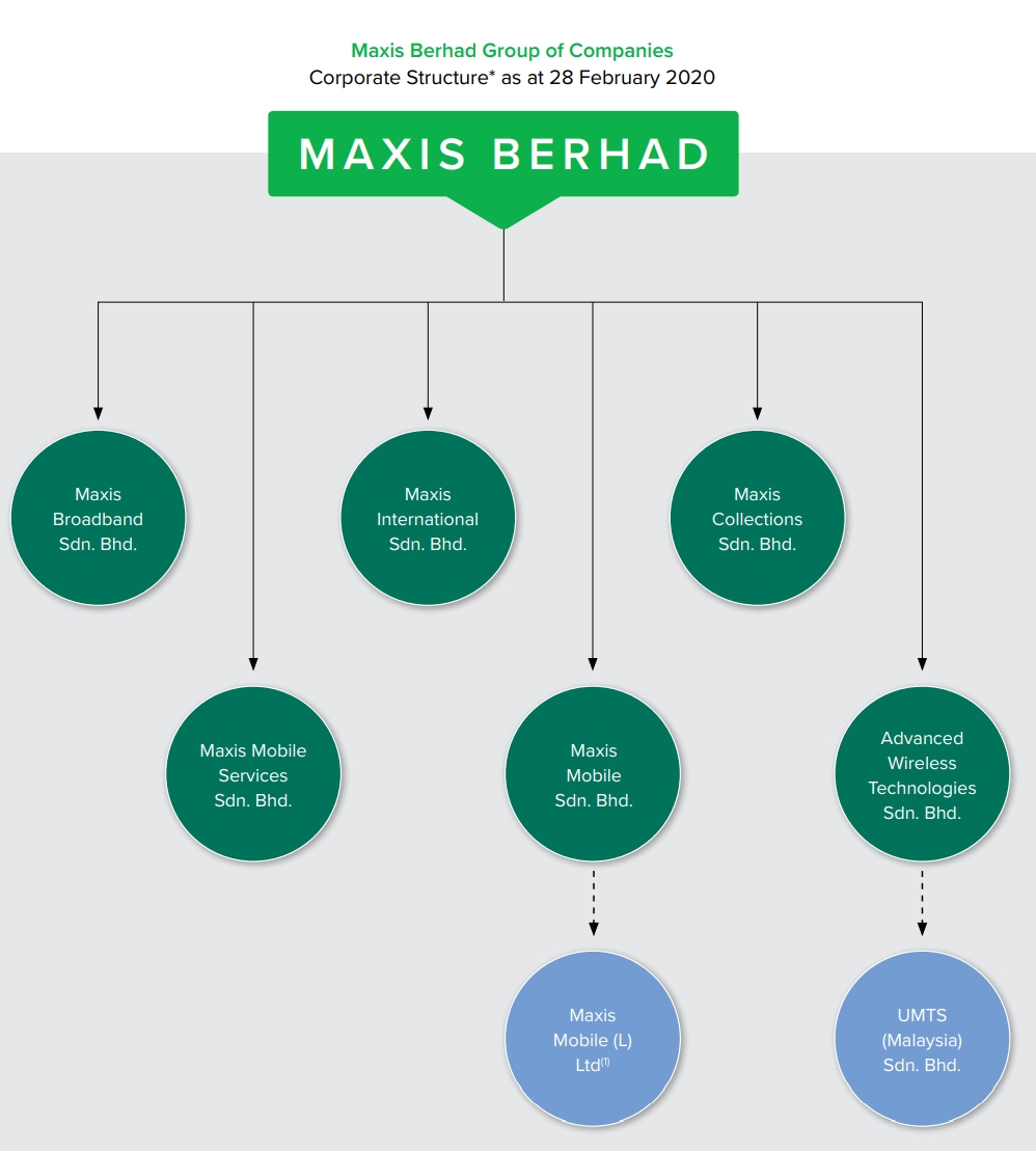 Maxis Berhad