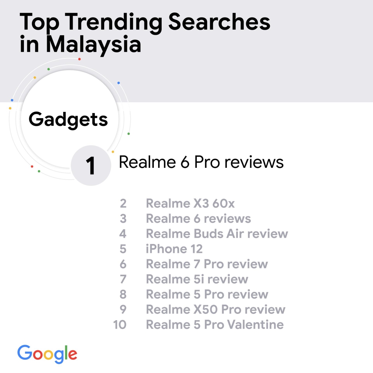 Google Malaysia Top Trending tech search 2020