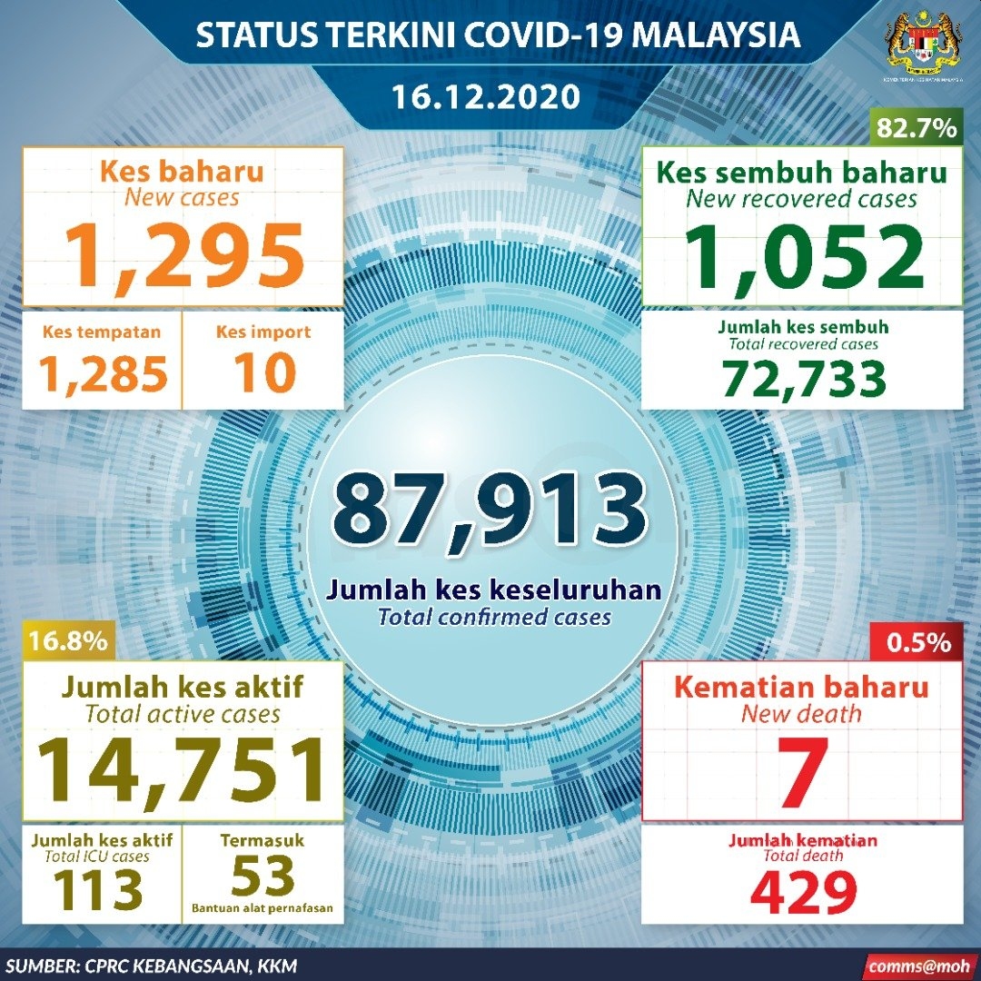 Covid 19 Malaysia Overtakes China With 87 913 Total Cases 1 295 New Cases Reported Today