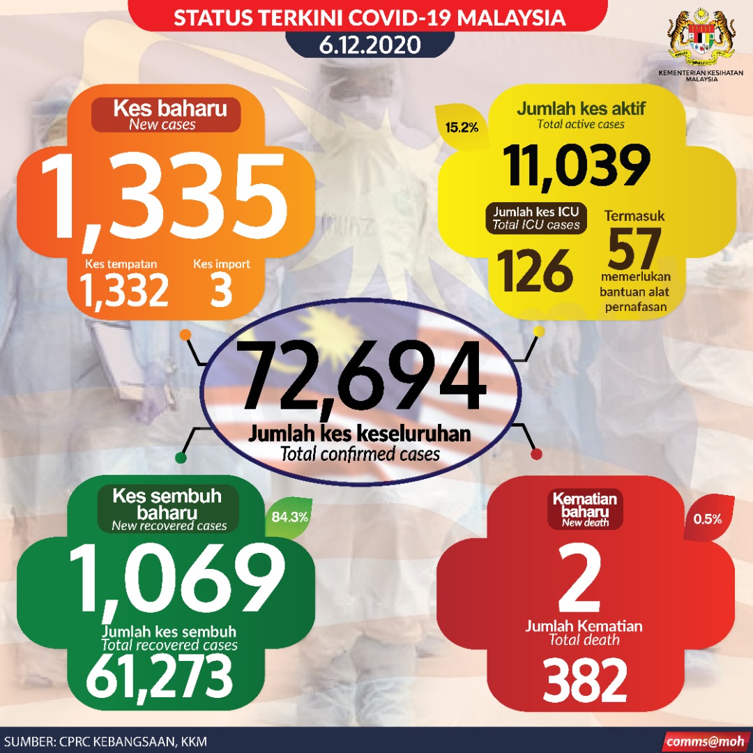 COVID-19 Malaysia 6 December
