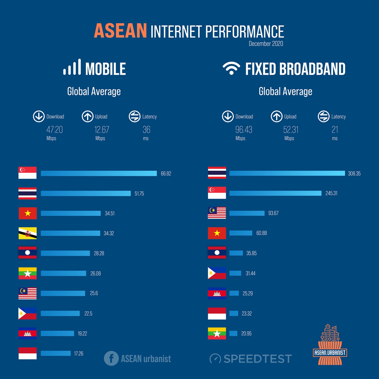Speedtest: Malaysia’s mobile speeds lag behind 6 ASEAN countries