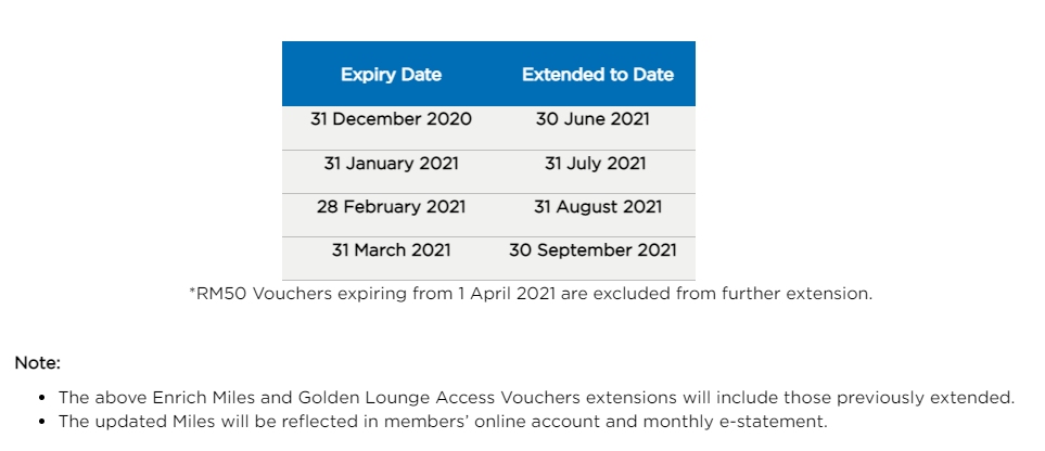 Malaysia Airlines extend expiring Enrich Miles and Golden Lounge access vouchers until 31 Dec 2021
